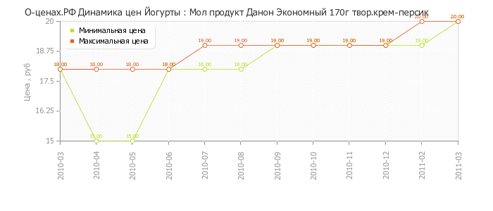 Диаграмма изменения цен : Мол продукт Данон Экономный 170г твор.крем-персик