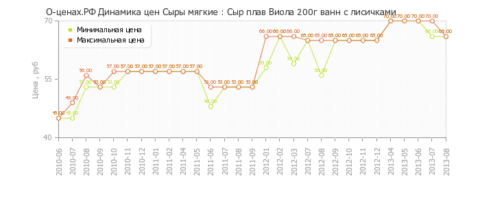 Диаграмма изменения цен : Сыр плав Виола 200г ванн с лисичками