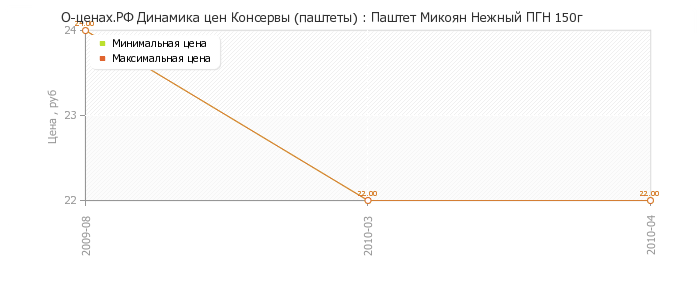 Диаграмма изменения цен : Паштет Микоян Нежный ПГН 150г