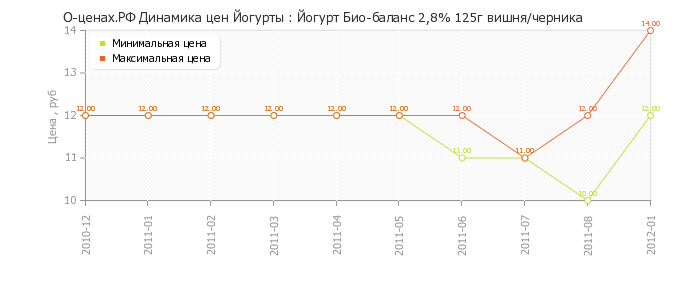 Диаграмма изменения цен : Йогурт Био-баланс 2,8% 125г вишня/черника