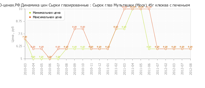 Диаграмма изменения цен : Сырок глаз Мультяшки (Моск) 45г клюква с печеньем