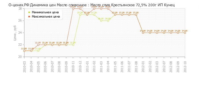 Диаграмма изменения цен : Масло слив Крестьянское 72,5% 200г ИП Кунец