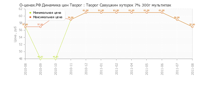 Диаграмма изменения цен : Творог Савушкин хуторок 7% 300г мультипак