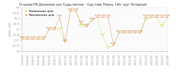 Диаграмма изменения цен : Сыр плав Рязань 140г круг Янтарный