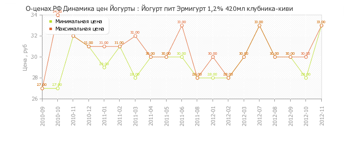 Диаграмма изменения цен : Йогурт пит Эрмигурт 1,2% 420мл клубника-киви