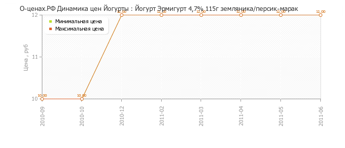 Диаграмма изменения цен : Йогурт Эрмигурт 4,7% 115г земляника/персик-марак