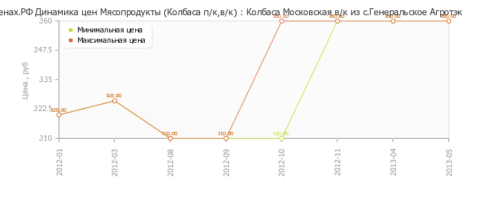 Диаграмма изменения цен : Колбаса Московская в/к из с.Генеральское Агротэк