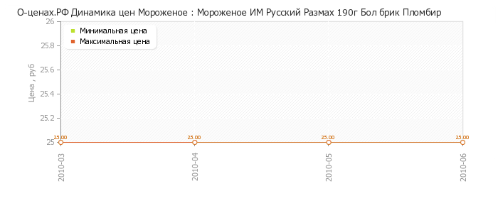 Диаграмма изменения цен : Мороженое ИМ Русский Размах 190г Бол брик Пломбир