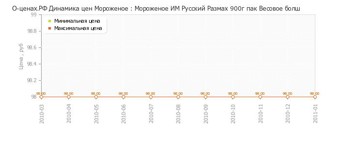 Диаграмма изменения цен : Мороженое ИМ Русский Размах 900г пак Весовое болш