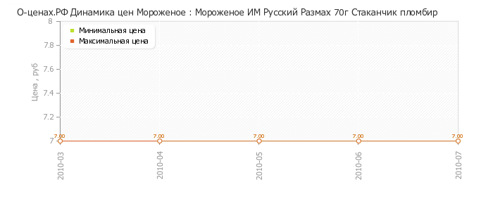 Диаграмма изменения цен : Мороженое ИМ Русский Размах 70г Стаканчик пломбир