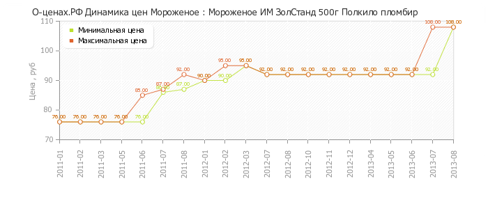 Диаграмма изменения цен : Мороженое ИМ ЗолСтанд 500г Полкило пломбир