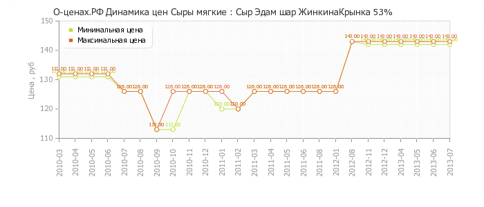 Диаграмма изменения цен : Сыр Эдам шар ЖинкинаКрынка 53%