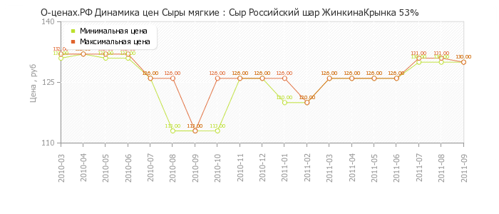 Диаграмма изменения цен : Сыр Российский шар ЖинкинаКрынка 53%