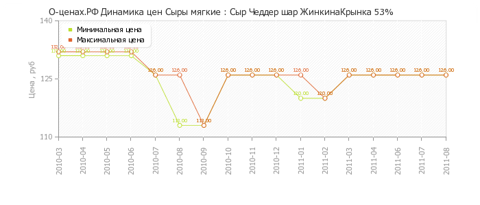 Диаграмма изменения цен : Сыр Чеддер шар ЖинкинаКрынка 53%