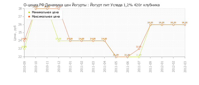 Диаграмма изменения цен : Йогурт пит Услада 1,2% 420г клубника