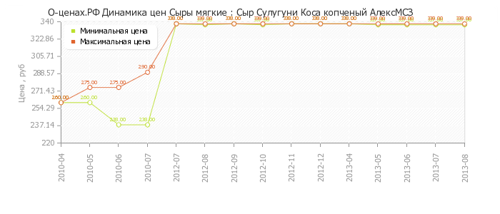 Диаграмма изменения цен : Сыр Сулугуни Коса копченый АлексМСЗ