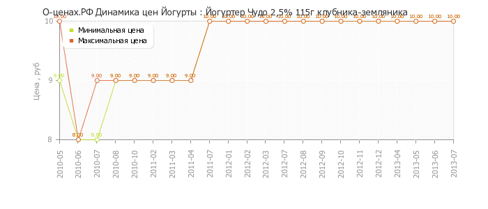 Диаграмма изменения цен : Йогуртер Чудо 2,5% 115г клубника-земляника