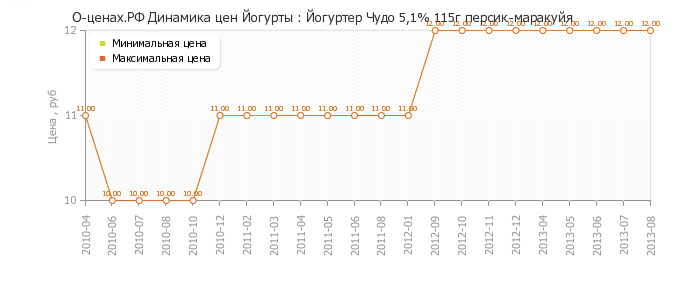 Диаграмма изменения цен : Йогуртер Чудо 5,1% 115г персик-маракуйя