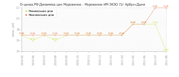 Диаграмма изменения цен : Мороженое ИМ ЭКЗО 72г Арбуз+Дыня