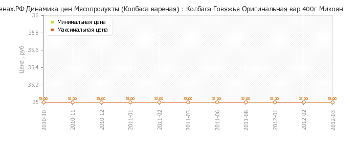 Диаграмма изменения цен : Колбаса Говяжья Оригинальная вар 400г Микоян