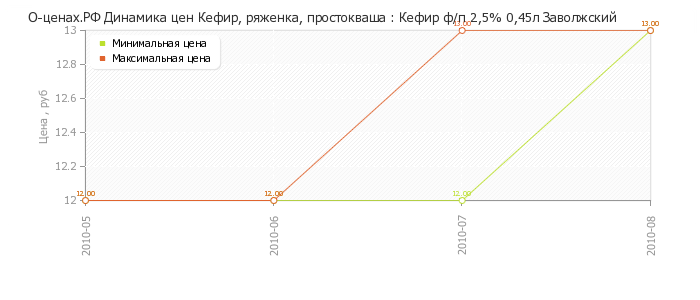 Диаграмма изменения цен : Кефир ф/п 2,5% 0,45л Заволжский