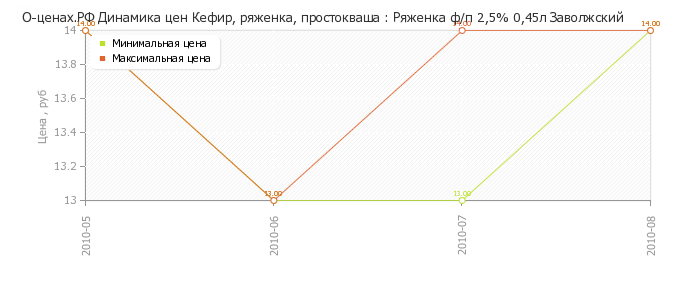 Диаграмма изменения цен : Ряженка ф/п 2,5% 0,45л Заволжский
