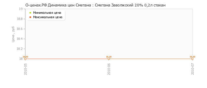 Диаграмма изменения цен : Сметана Заволжский 20% 0,2л стакан