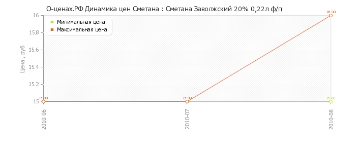 Диаграмма изменения цен : Сметана Заволжский 20% 0,22л ф/п
