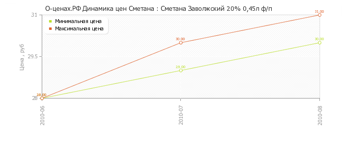 Диаграмма изменения цен : Сметана Заволжский 20% 0,45л ф/п