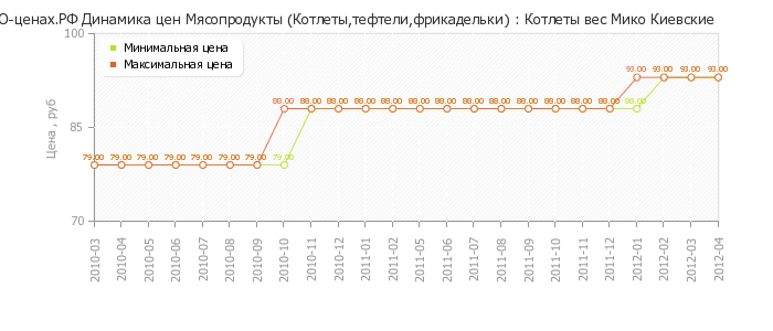 Диаграмма изменения цен : Котлеты вес Мико Киевские