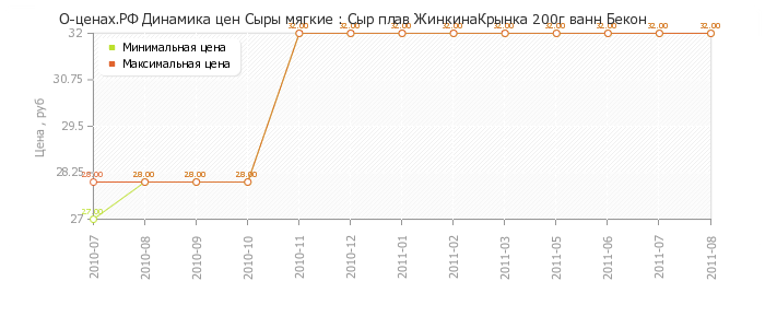 Диаграмма изменения цен : Сыр плав ЖинкинаКрынка 200г ванн Бекон