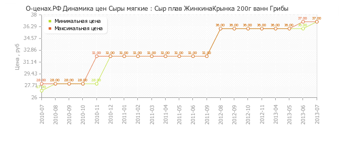 Диаграмма изменения цен : Сыр плав ЖинкинаКрынка 200г ванн Грибы
