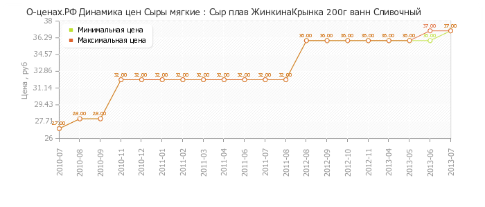 Диаграмма изменения цен : Сыр плав ЖинкинаКрынка 200г ванн Сливочный
