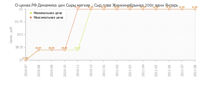 Диаграмма изменения цен : Сыр плав ЖинкинаКрынка 200г ванн Янтарь