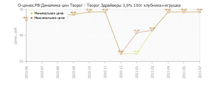 Диаграмма изменения цен : Творог Здрайверы 3,6% 100г клубника+игрушка