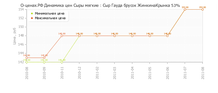 Диаграмма изменения цен : Сыр Гауда брусок ЖинкинаКрынка 53%