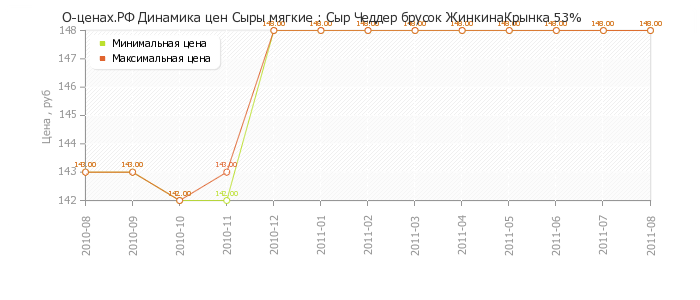 Диаграмма изменения цен : Сыр Чеддер брусок ЖинкинаКрынка 53%