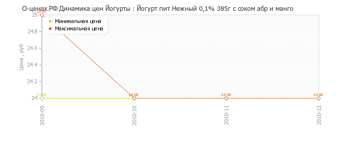 Диаграмма изменения цен : Йогурт пит Нежный 0,1% 385г с соком абр и манго