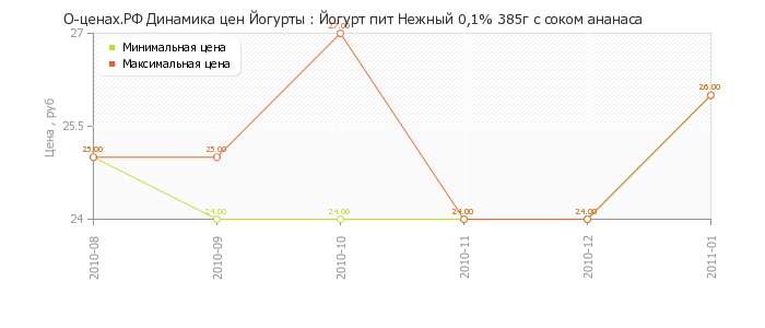Диаграмма изменения цен : Йогурт пит Нежный 0,1% 385г с соком ананаса