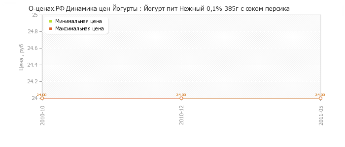 Диаграмма изменения цен : Йогурт пит Нежный 0,1% 385г с соком персика