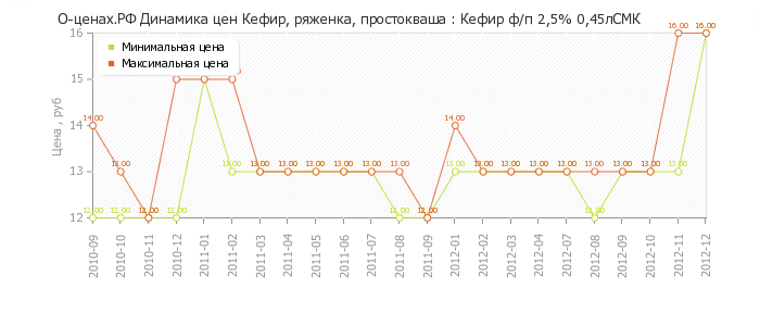 Диаграмма изменения цен : Кефир ф/п 2,5% 0,45лСМК
