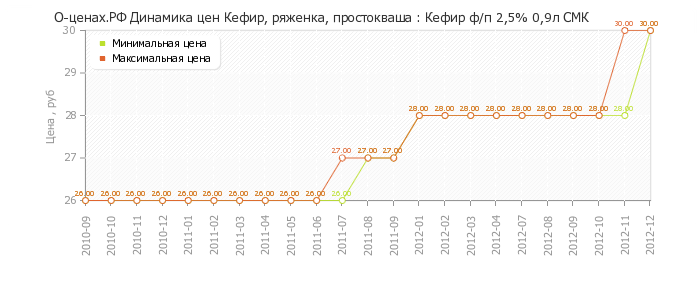 Диаграмма изменения цен : Кефир ф/п 2,5% 0,9л СМК