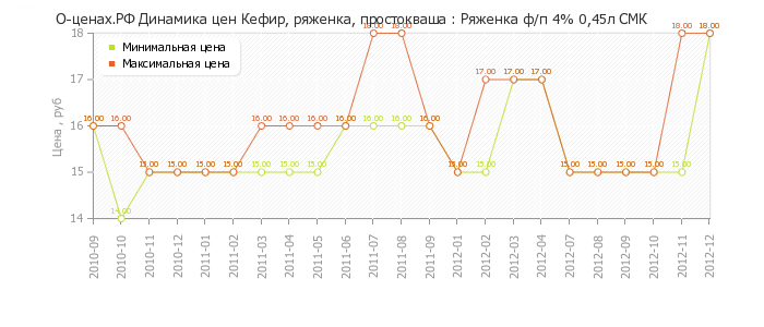 Диаграмма изменения цен : Ряженка ф/п 4% 0,45л СМК
