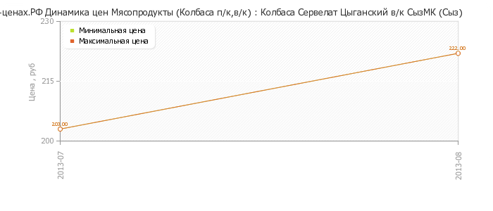 Диаграмма изменения цен : Колбаса Сервелат Цыганский в/к СызМК (Сыз)