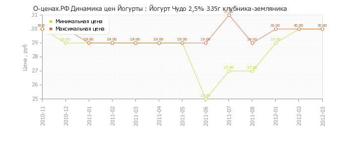 Диаграмма изменения цен : Йогурт Чудо 2,5% 335г клубника-земляника