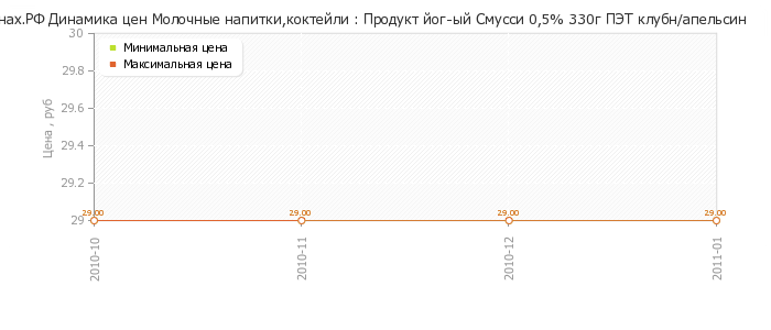 Диаграмма изменения цен : Продукт йог-ый Смусси 0,5% 330г ПЭТ клубн/апельсин