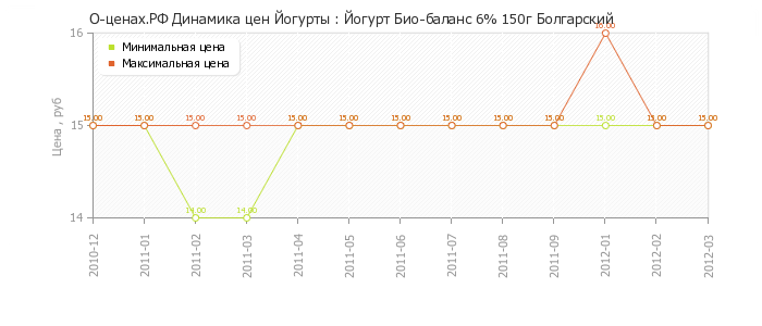 Диаграмма изменения цен : Йогурт Био-баланс 6% 150г Болгарский