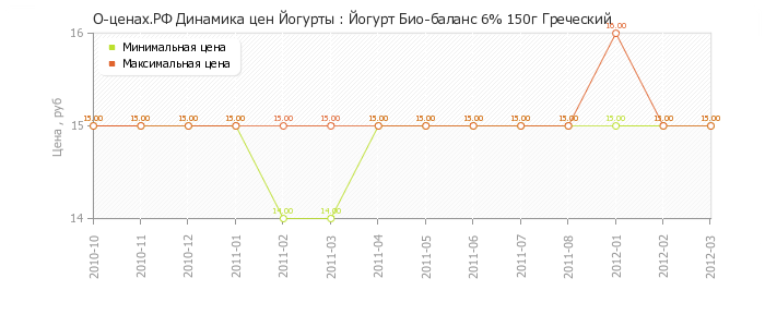 Диаграмма изменения цен : Йогурт Био-баланс 6% 150г Греческий
