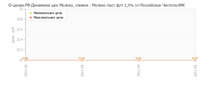 Диаграмма изменения цен : Молоко паст ф/п 2,5% 1л Российское ЧистополМК