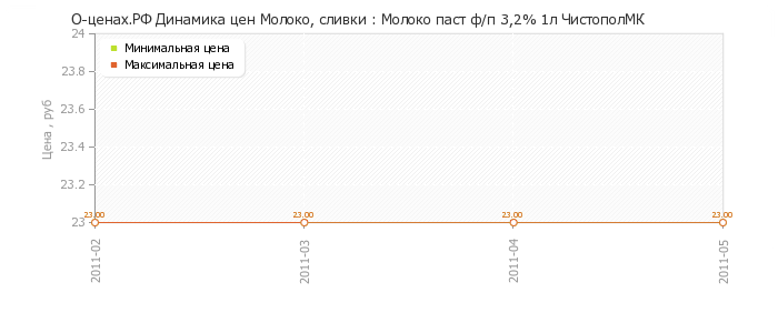 Диаграмма изменения цен : Молоко паст ф/п 3,2% 1л ЧистополМК